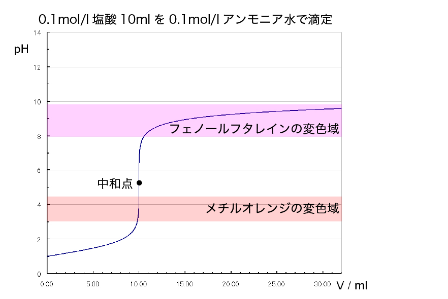 塩酸とアンモニア水で中和滴定する時の指示薬の選択